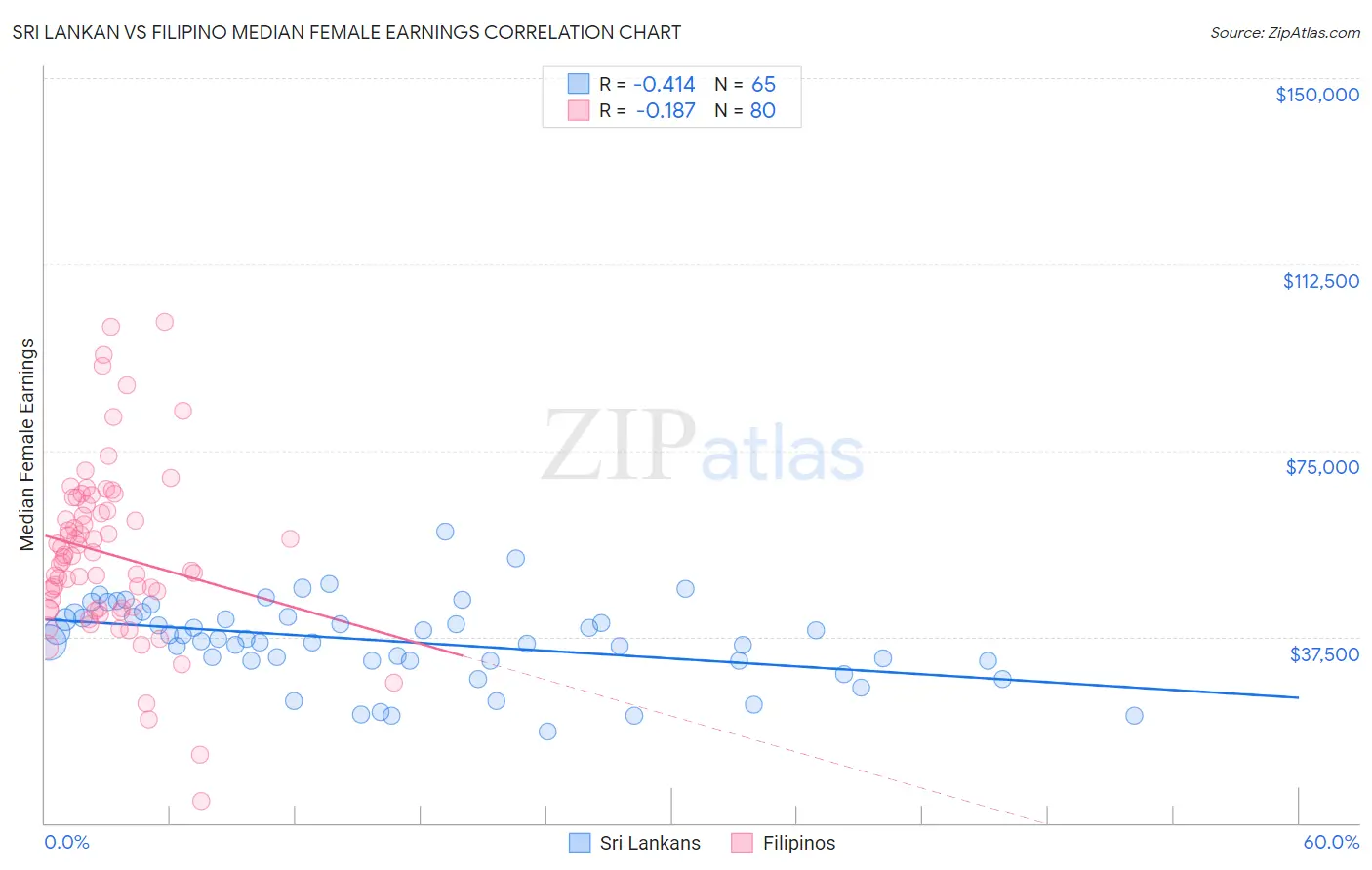 Sri Lankan vs Filipino Median Female Earnings