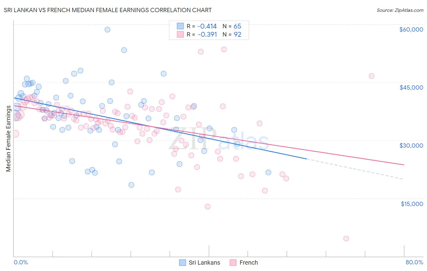 Sri Lankan vs French Median Female Earnings