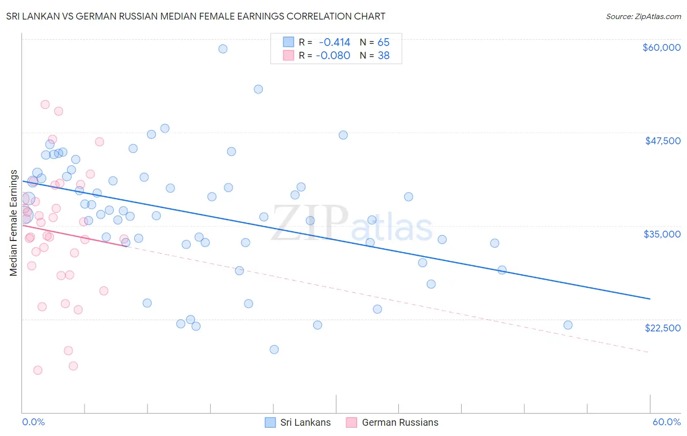 Sri Lankan vs German Russian Median Female Earnings