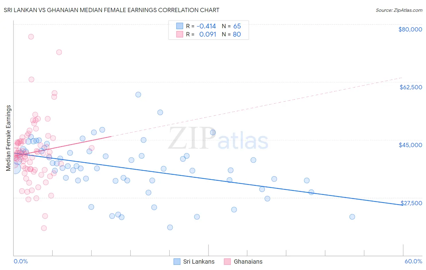 Sri Lankan vs Ghanaian Median Female Earnings