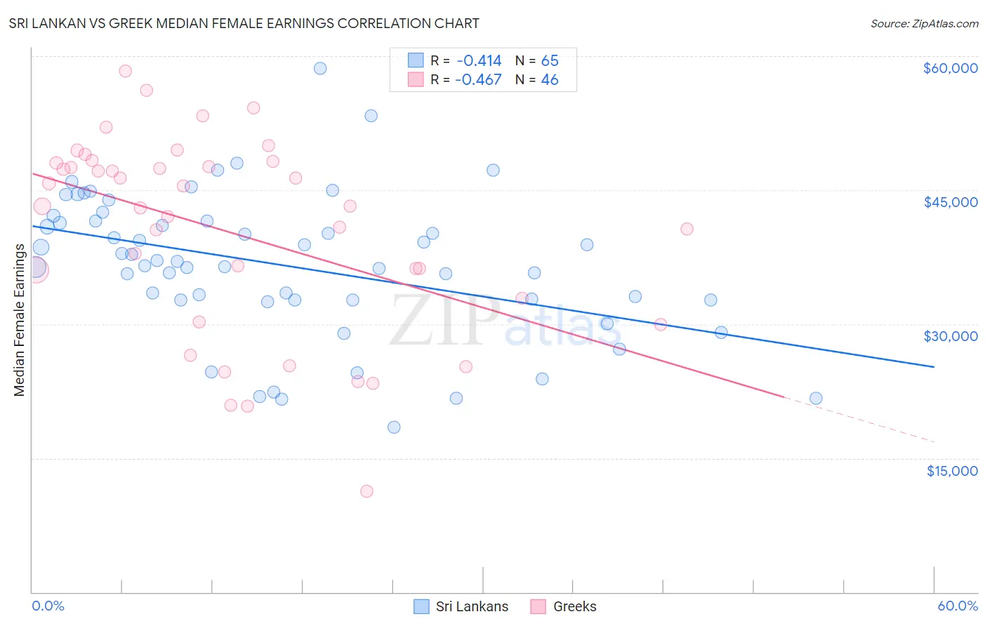 Sri Lankan vs Greek Median Female Earnings