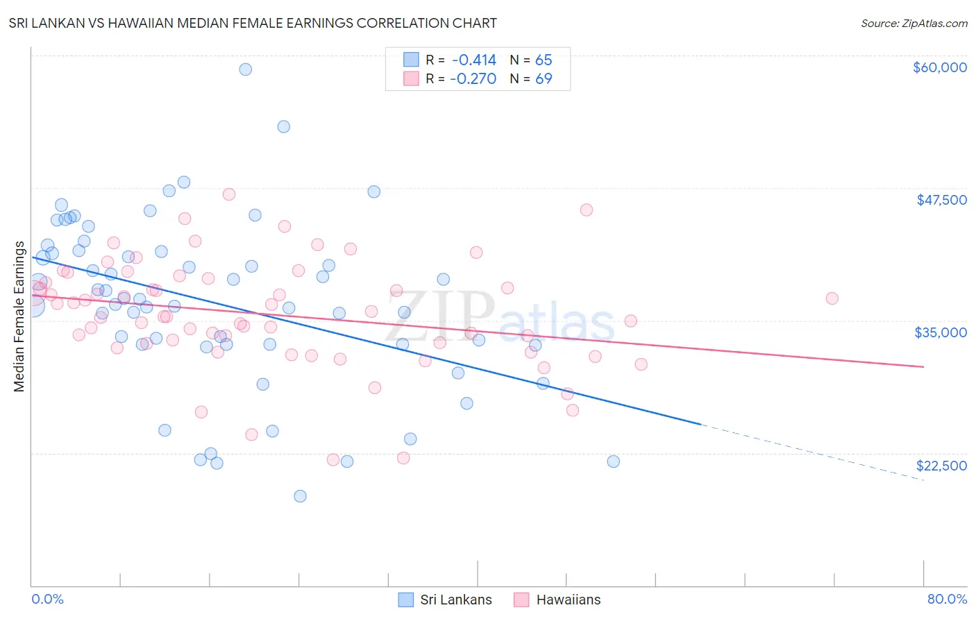 Sri Lankan vs Hawaiian Median Female Earnings