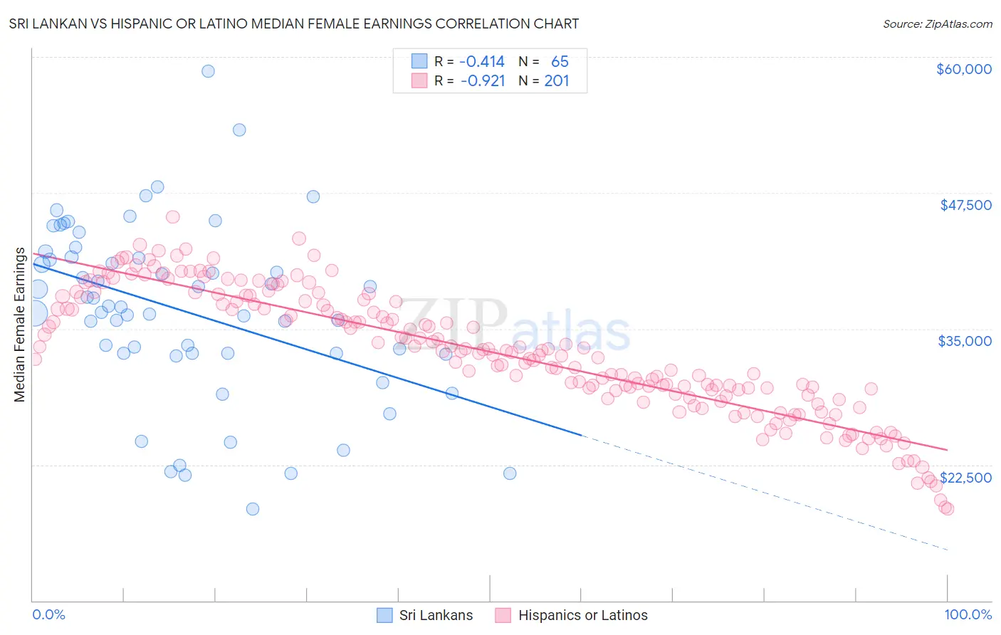 Sri Lankan vs Hispanic or Latino Median Female Earnings