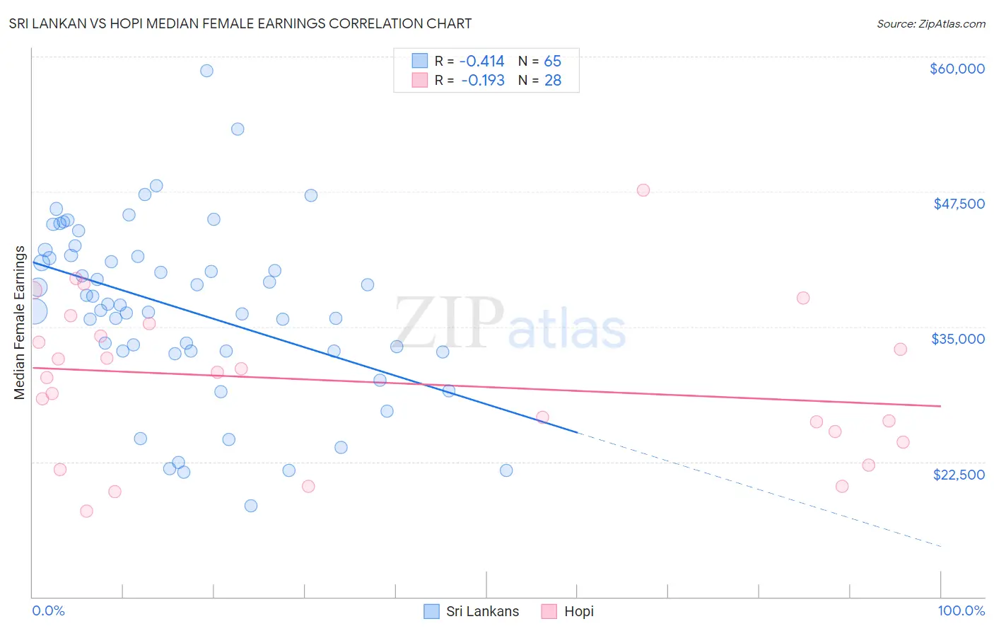 Sri Lankan vs Hopi Median Female Earnings