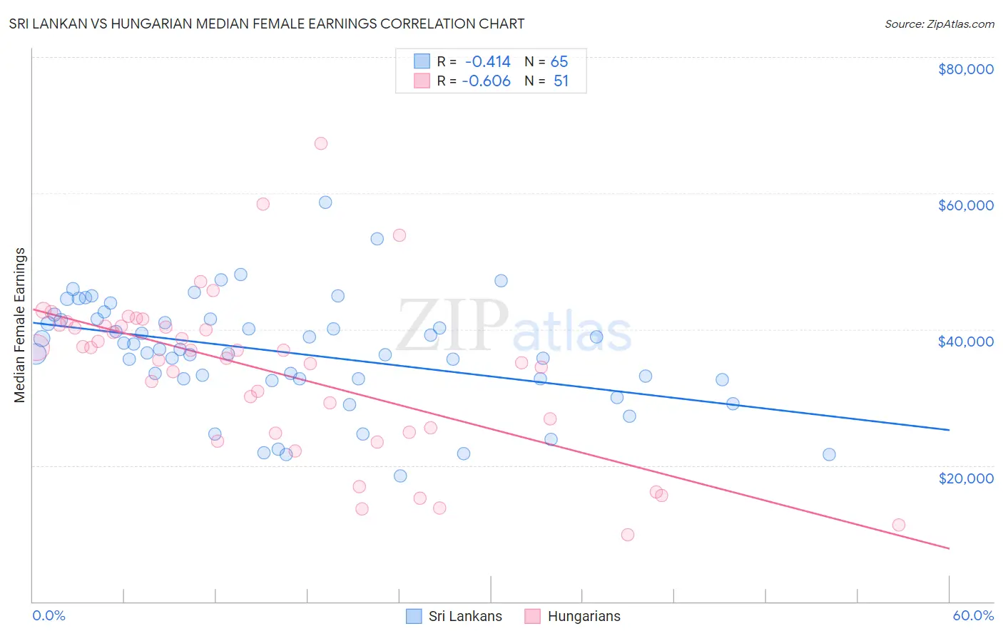 Sri Lankan vs Hungarian Median Female Earnings