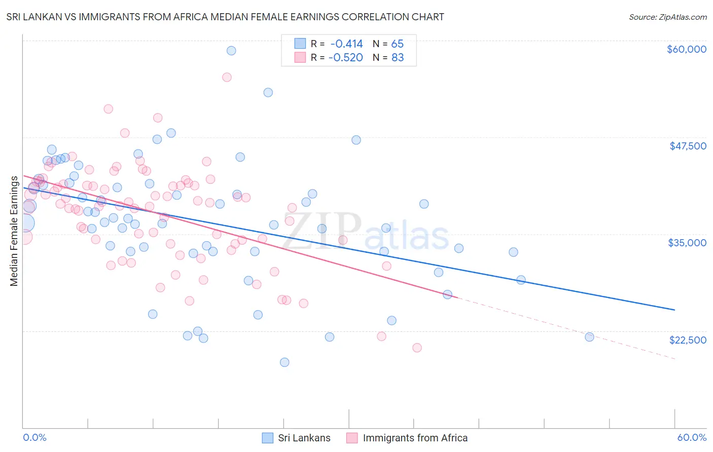 Sri Lankan vs Immigrants from Africa Median Female Earnings