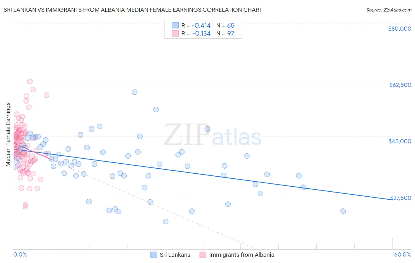 Sri Lankan vs Immigrants from Albania Median Female Earnings