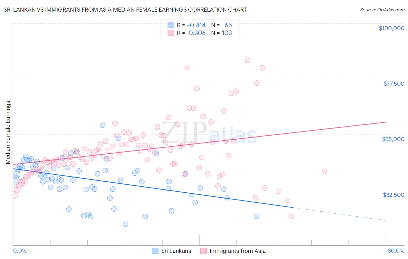 Sri Lankan vs Immigrants from Asia Median Female Earnings