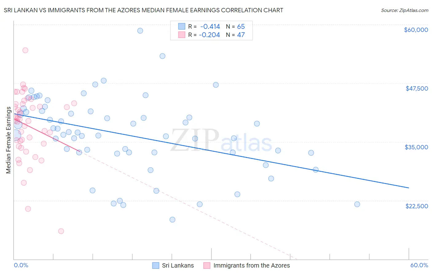 Sri Lankan vs Immigrants from the Azores Median Female Earnings
