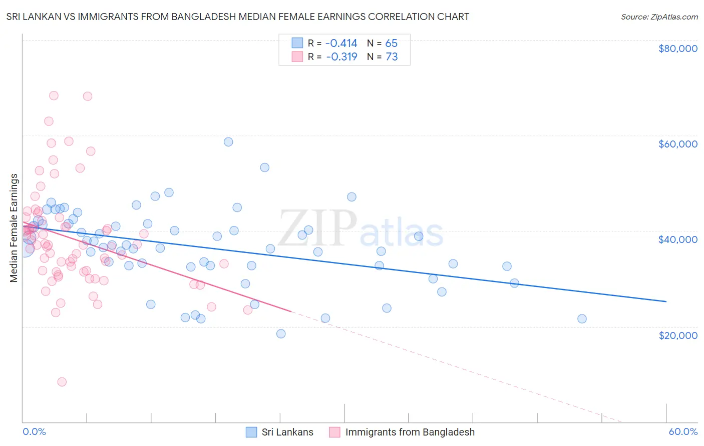 Sri Lankan vs Immigrants from Bangladesh Median Female Earnings