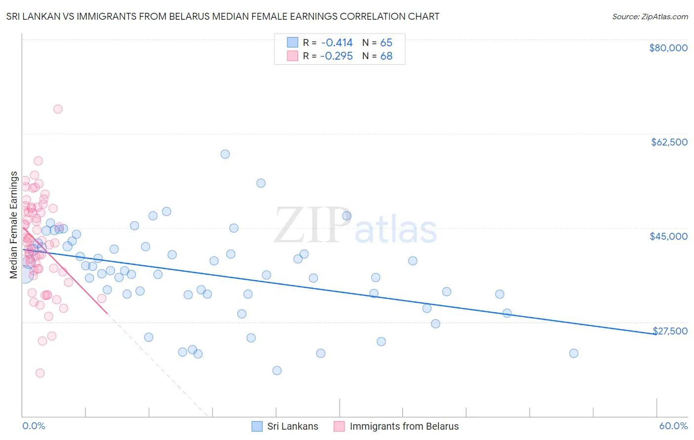 Sri Lankan vs Immigrants from Belarus Median Female Earnings
