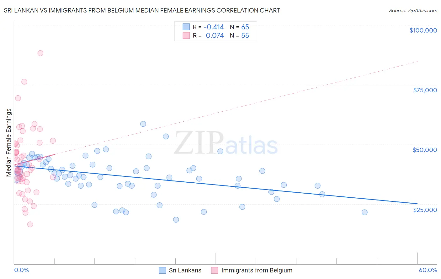 Sri Lankan vs Immigrants from Belgium Median Female Earnings