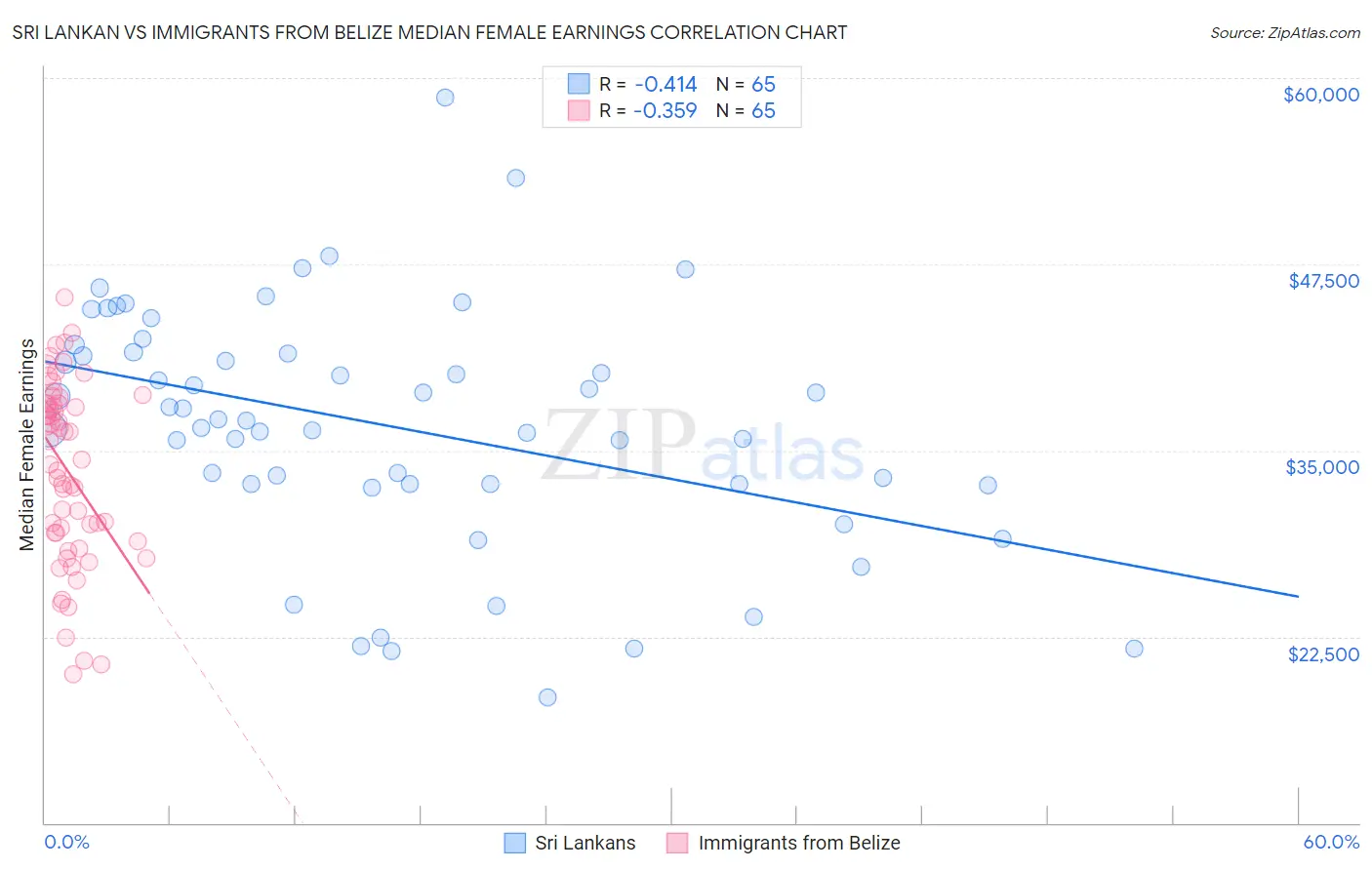 Sri Lankan vs Immigrants from Belize Median Female Earnings