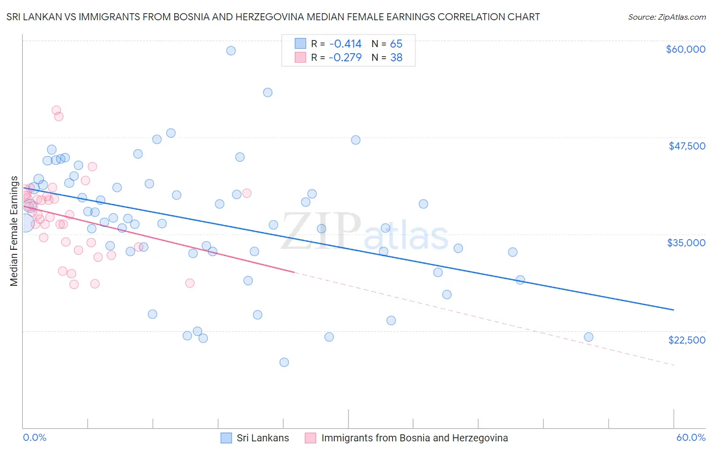 Sri Lankan vs Immigrants from Bosnia and Herzegovina Median Female Earnings