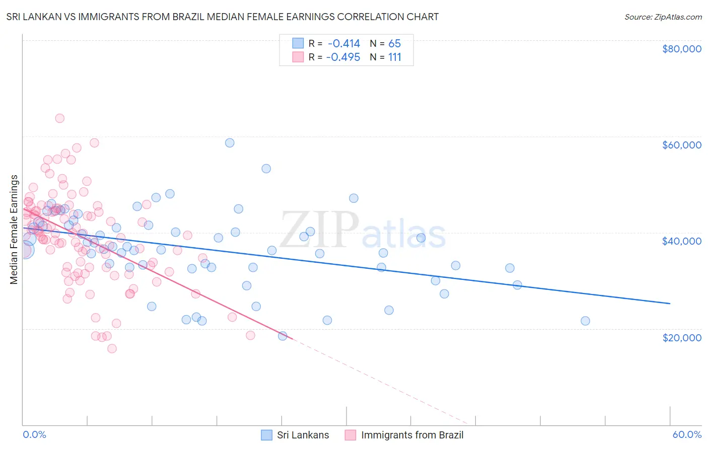 Sri Lankan vs Immigrants from Brazil Median Female Earnings