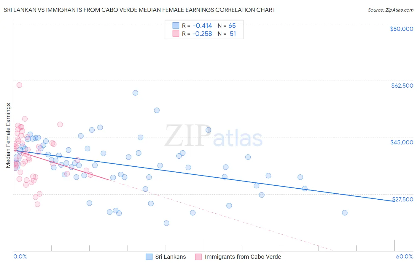 Sri Lankan vs Immigrants from Cabo Verde Median Female Earnings