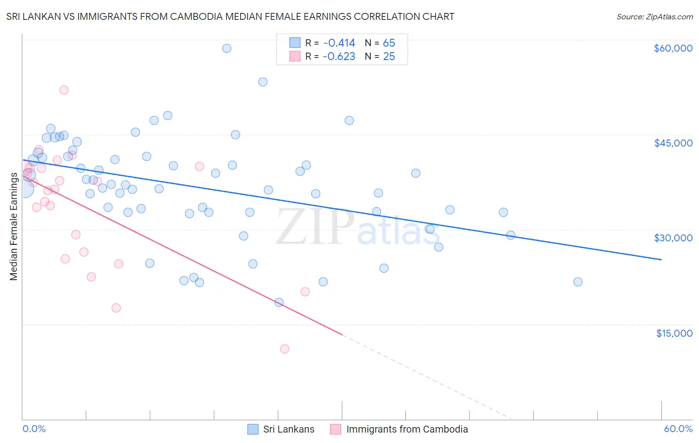 Sri Lankan vs Immigrants from Cambodia Median Female Earnings
