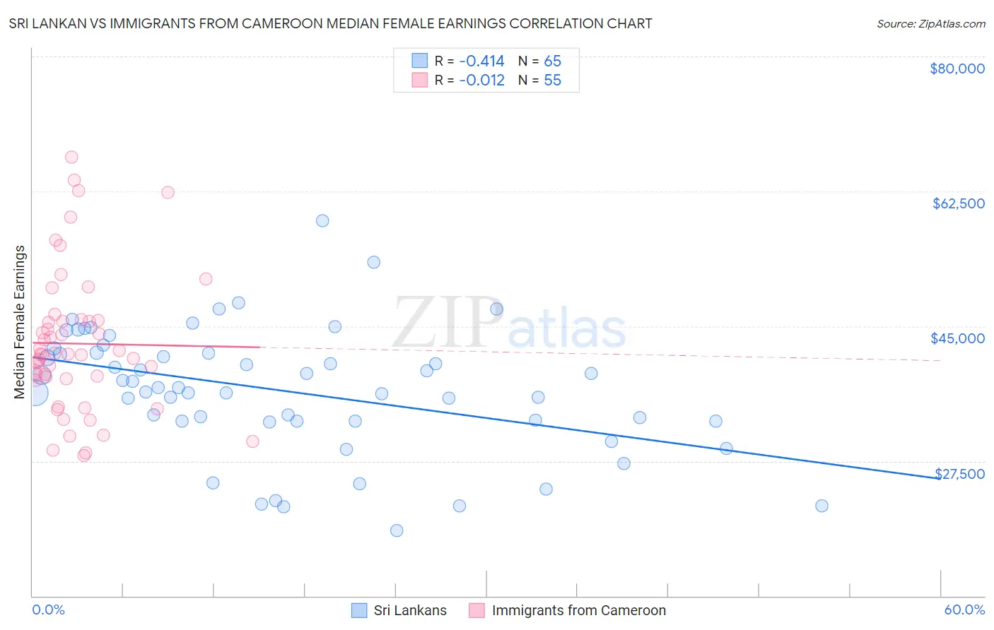 Sri Lankan vs Immigrants from Cameroon Median Female Earnings