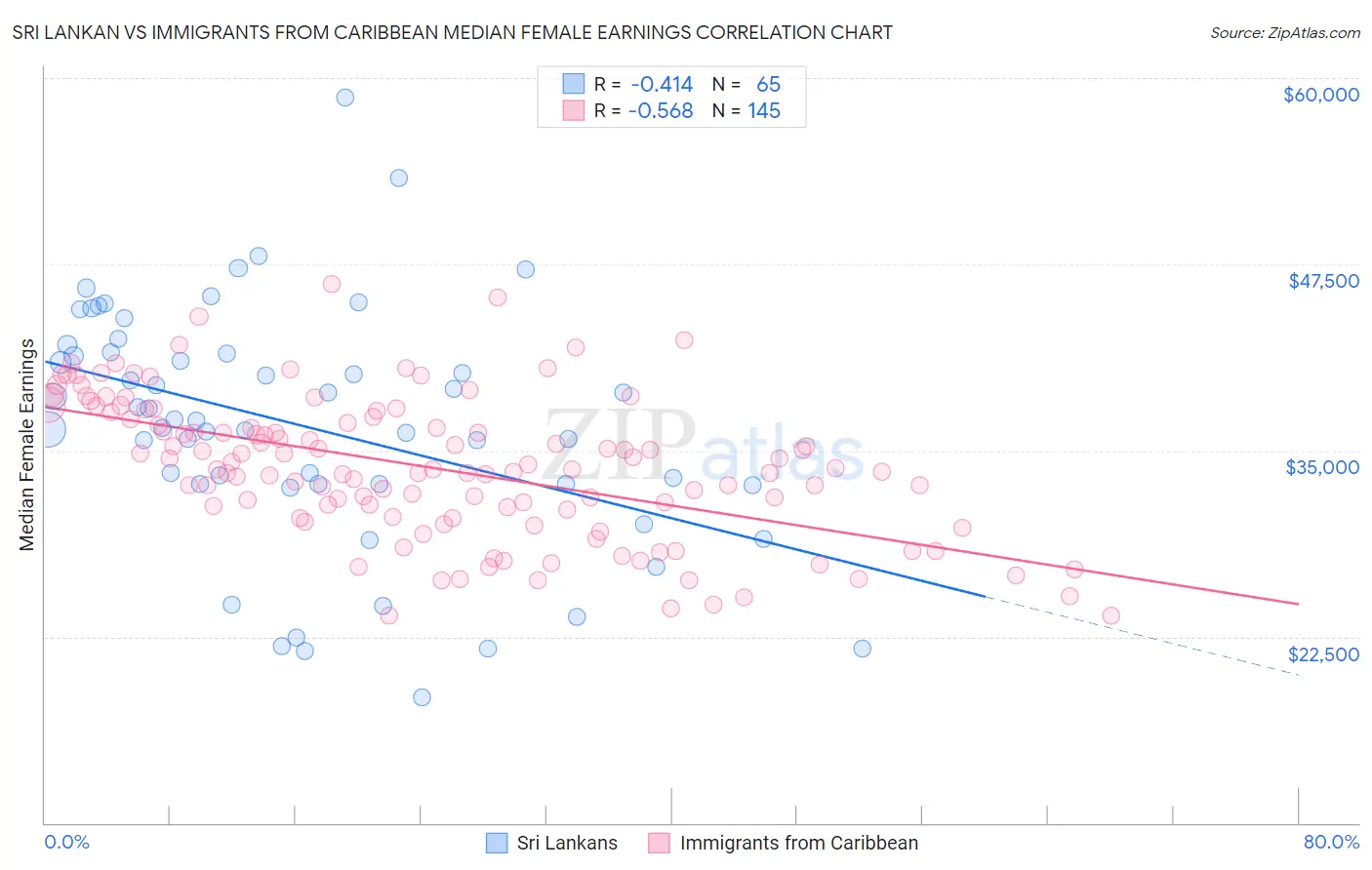 Sri Lankan vs Immigrants from Caribbean Median Female Earnings