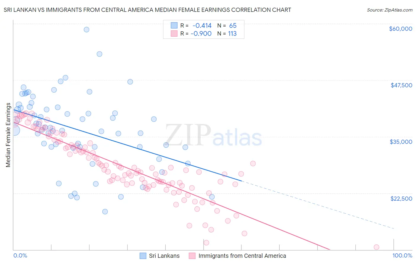 Sri Lankan vs Immigrants from Central America Median Female Earnings