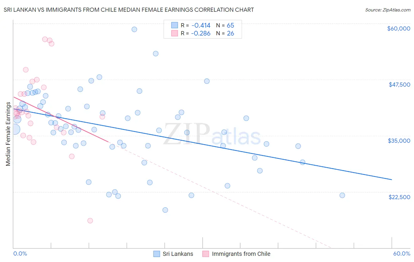 Sri Lankan vs Immigrants from Chile Median Female Earnings