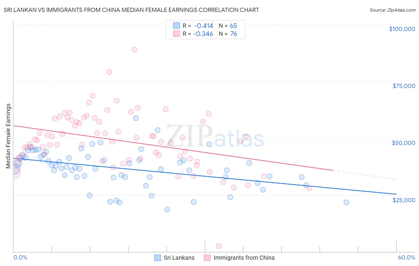 Sri Lankan vs Immigrants from China Median Female Earnings