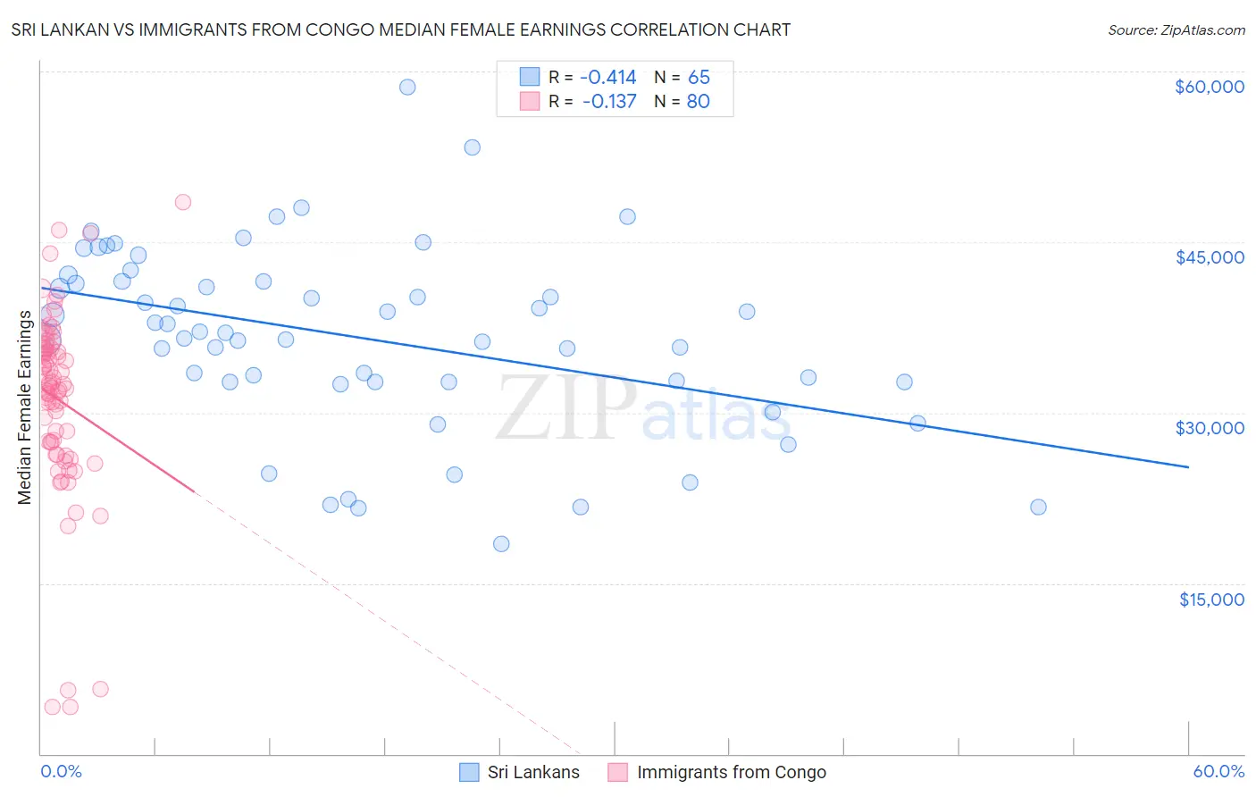 Sri Lankan vs Immigrants from Congo Median Female Earnings