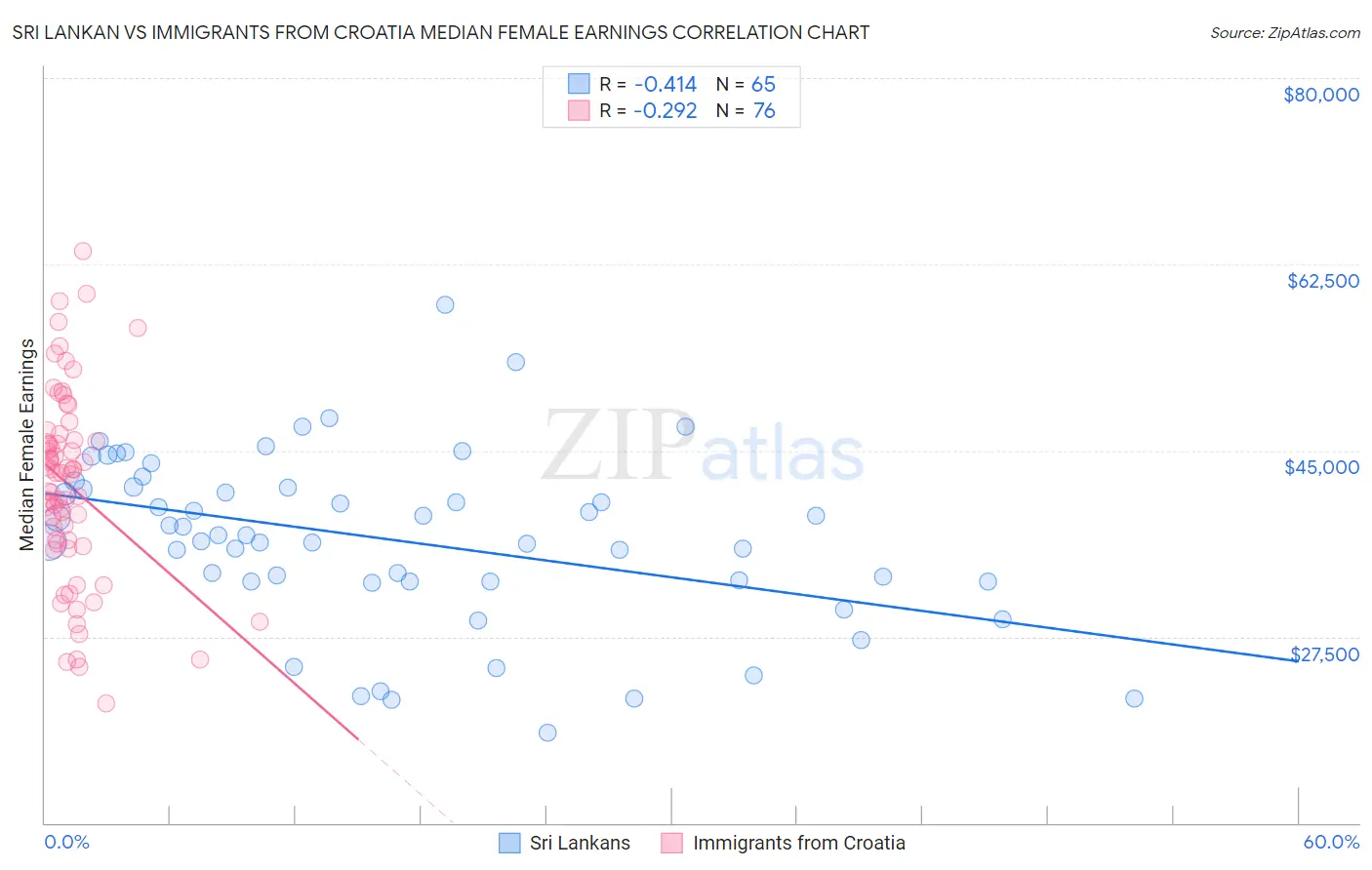Sri Lankan vs Immigrants from Croatia Median Female Earnings