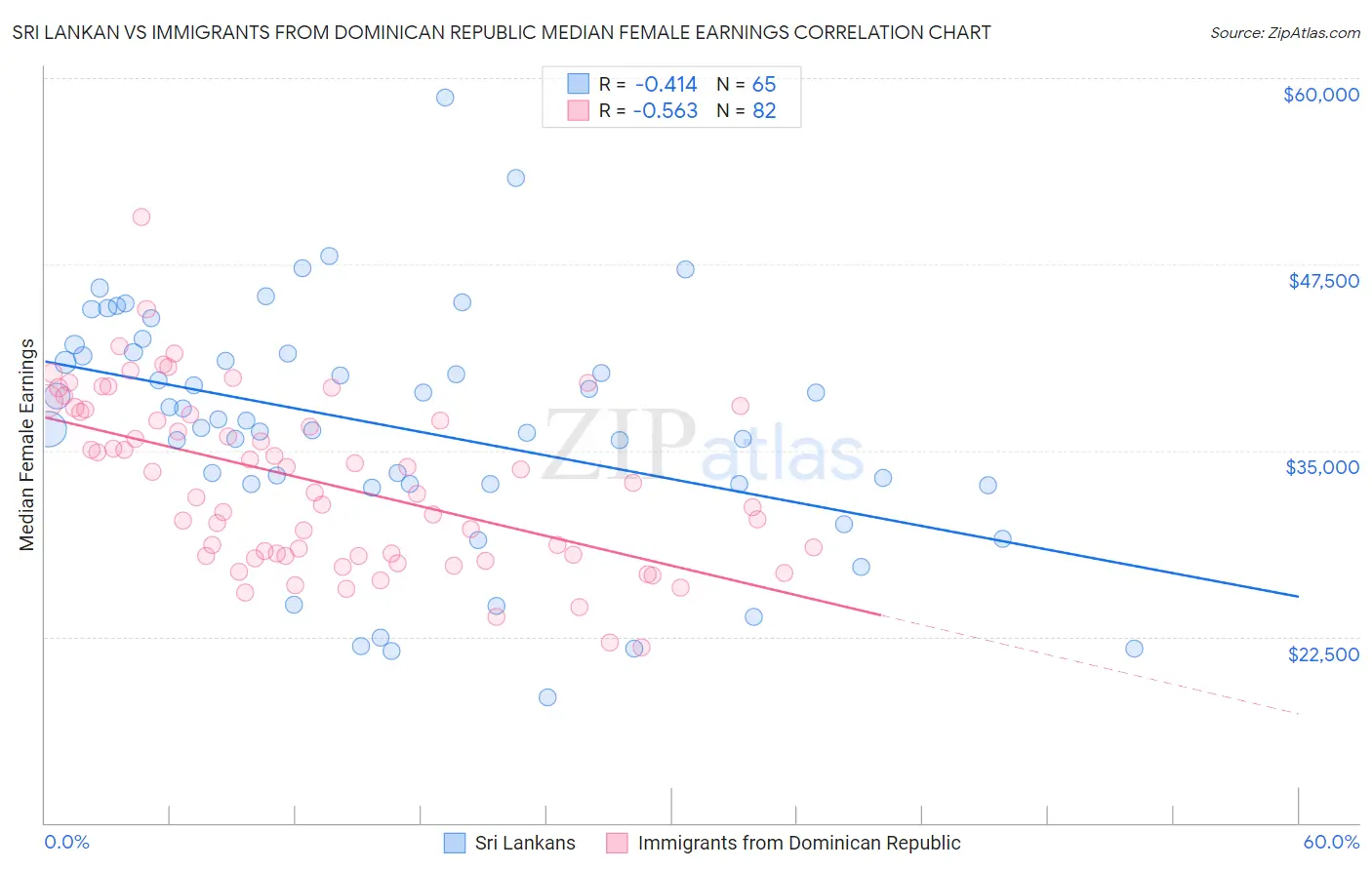 Sri Lankan vs Immigrants from Dominican Republic Median Female Earnings