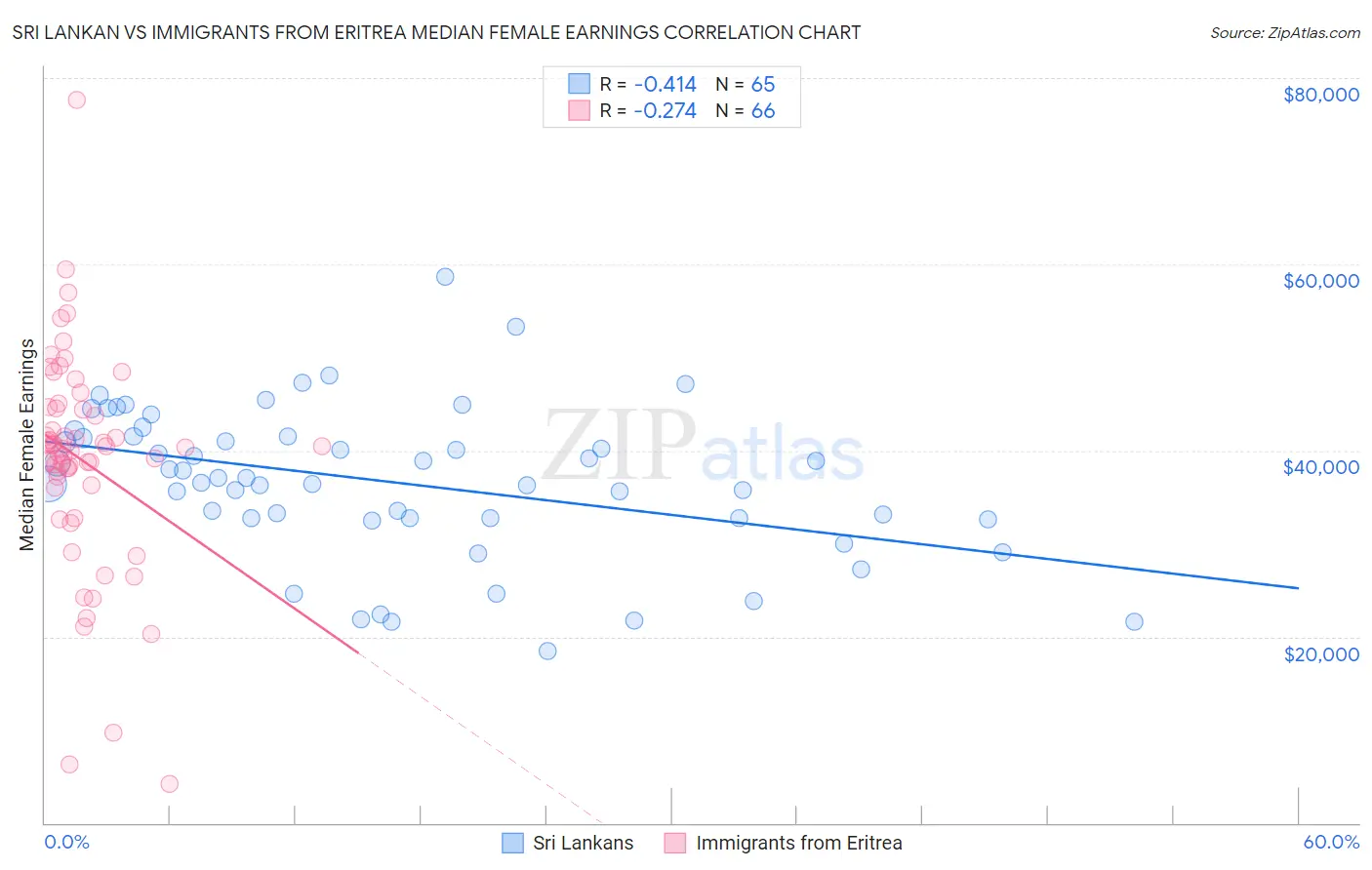 Sri Lankan vs Immigrants from Eritrea Median Female Earnings