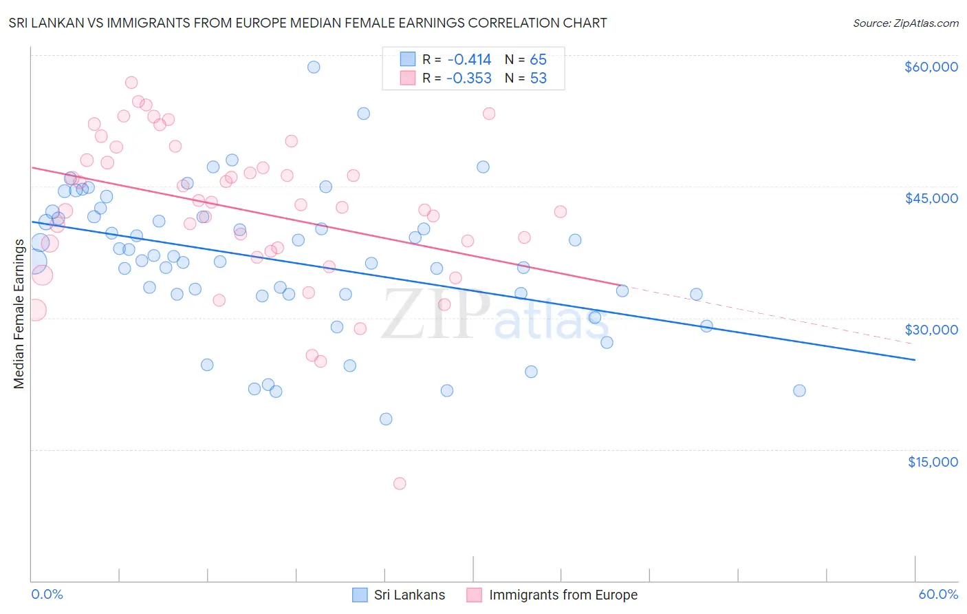 Sri Lankan vs Immigrants from Europe Median Female Earnings