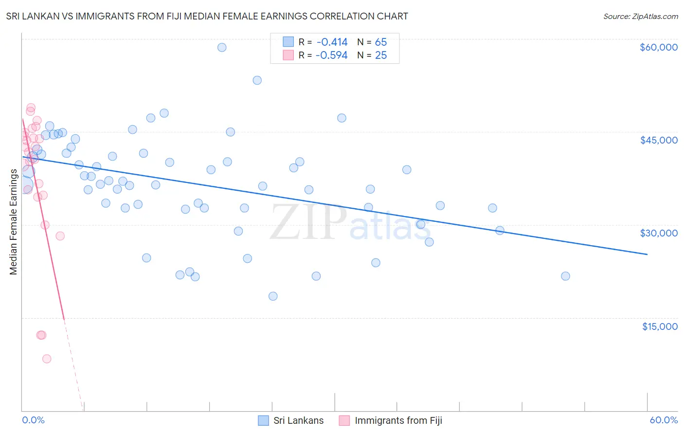 Sri Lankan vs Immigrants from Fiji Median Female Earnings