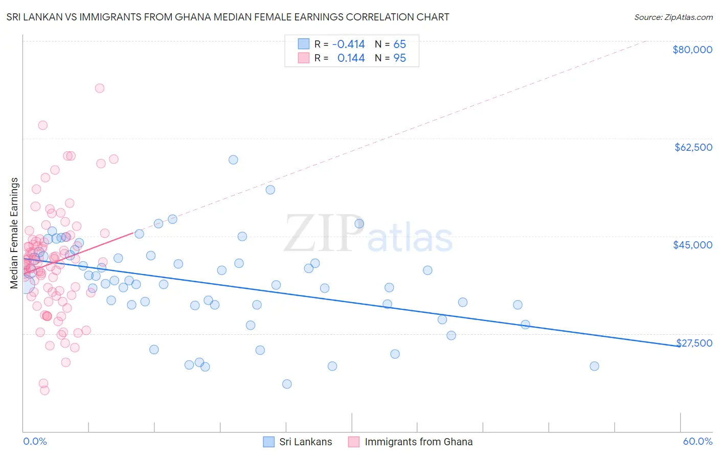 Sri Lankan vs Immigrants from Ghana Median Female Earnings
