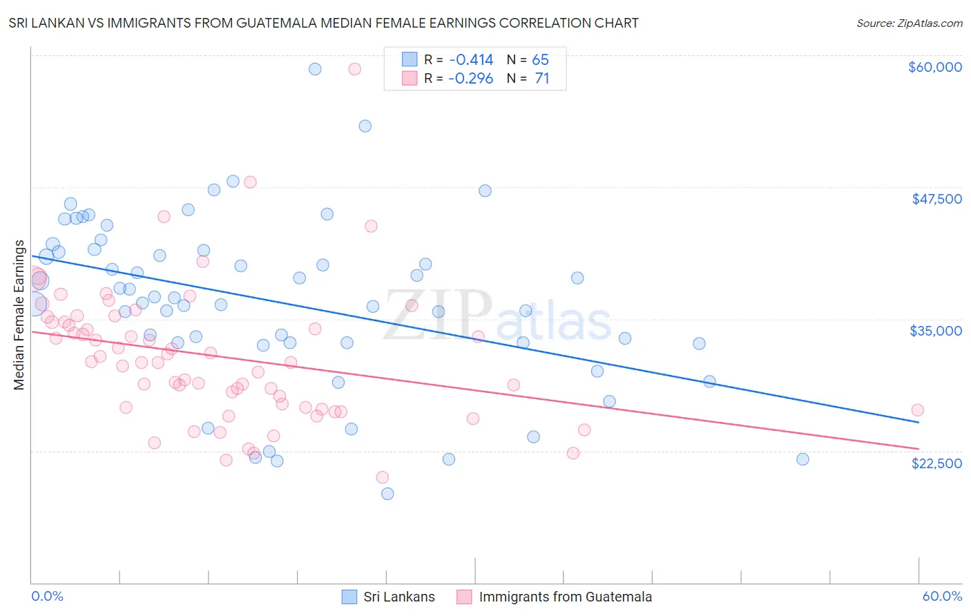 Sri Lankan vs Immigrants from Guatemala Median Female Earnings