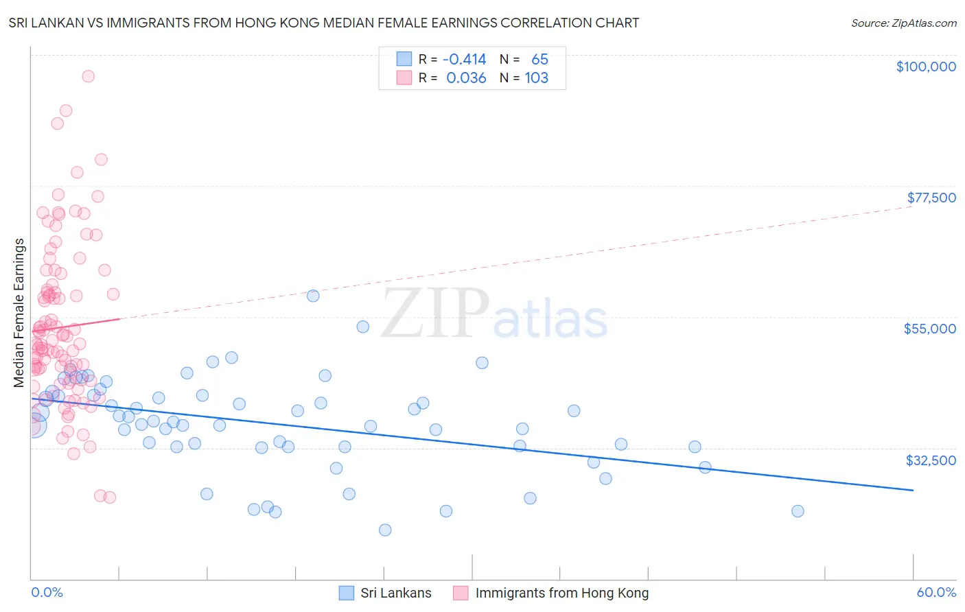 Sri Lankan vs Immigrants from Hong Kong Median Female Earnings