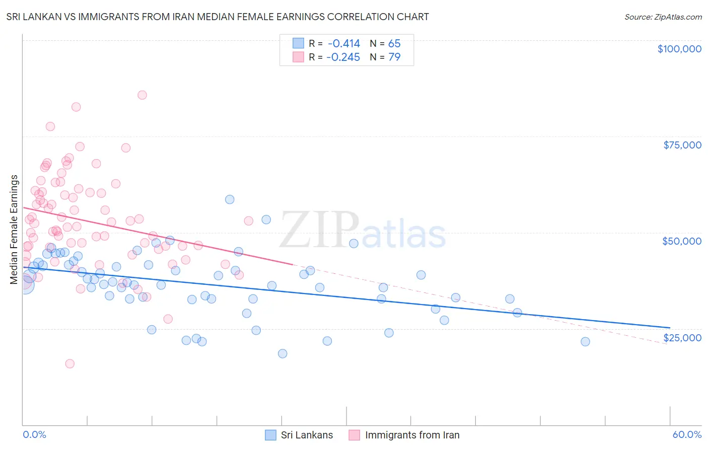 Sri Lankan vs Immigrants from Iran Median Female Earnings