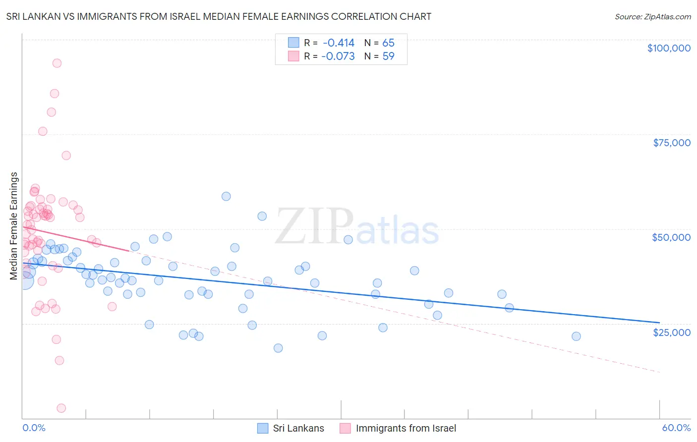 Sri Lankan vs Immigrants from Israel Median Female Earnings