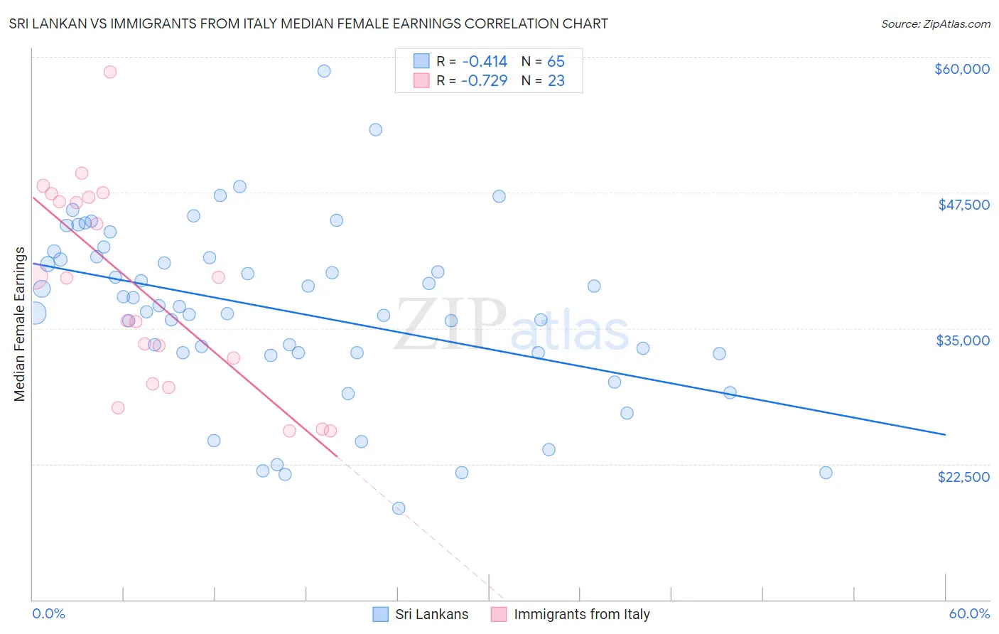 Sri Lankan vs Immigrants from Italy Median Female Earnings