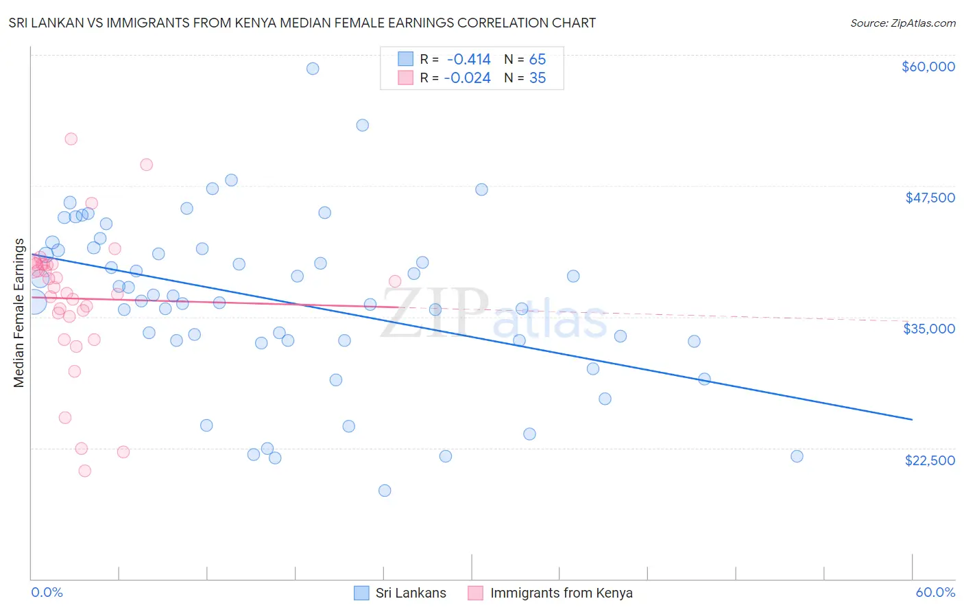 Sri Lankan vs Immigrants from Kenya Median Female Earnings