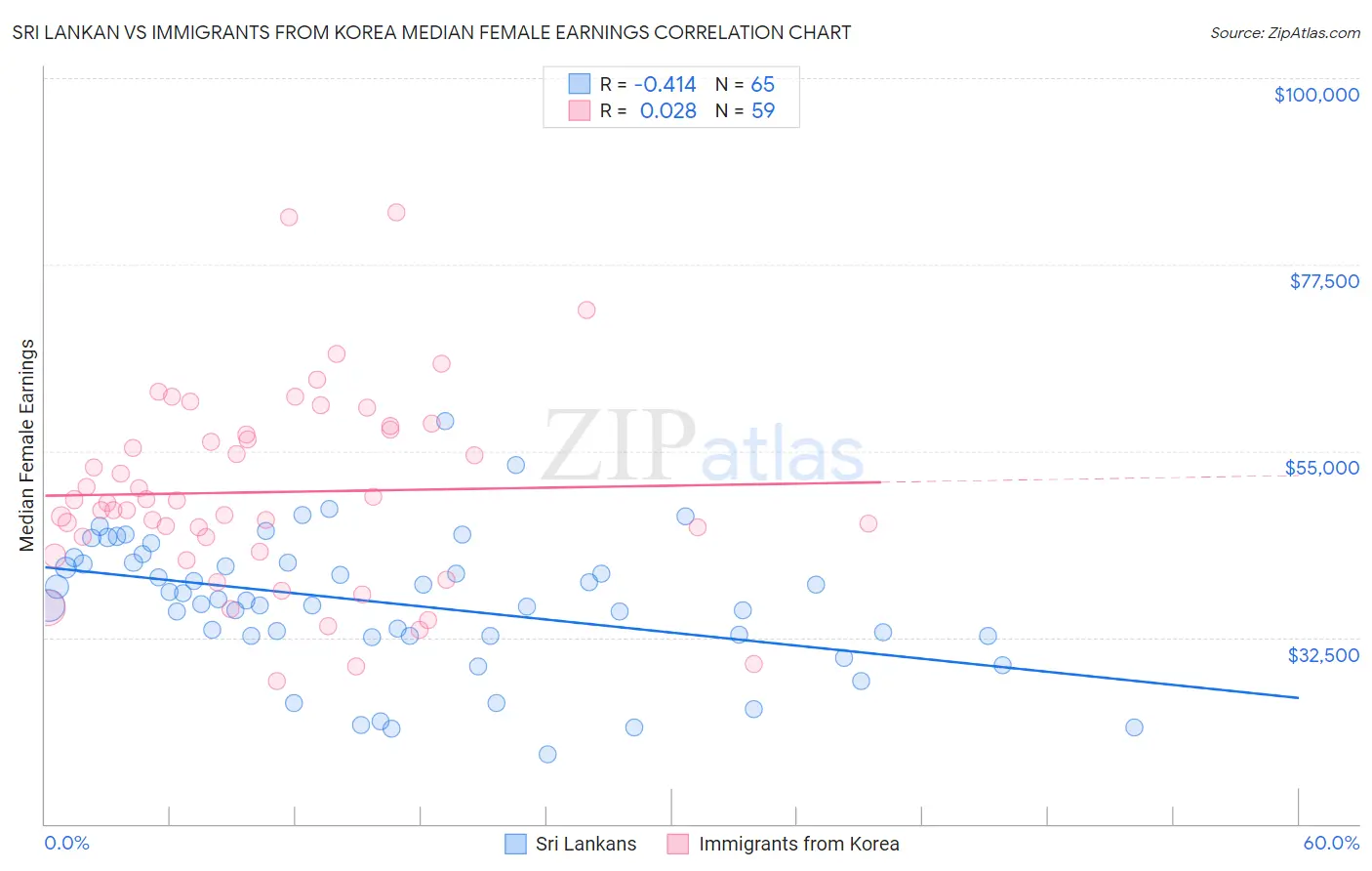Sri Lankan vs Immigrants from Korea Median Female Earnings