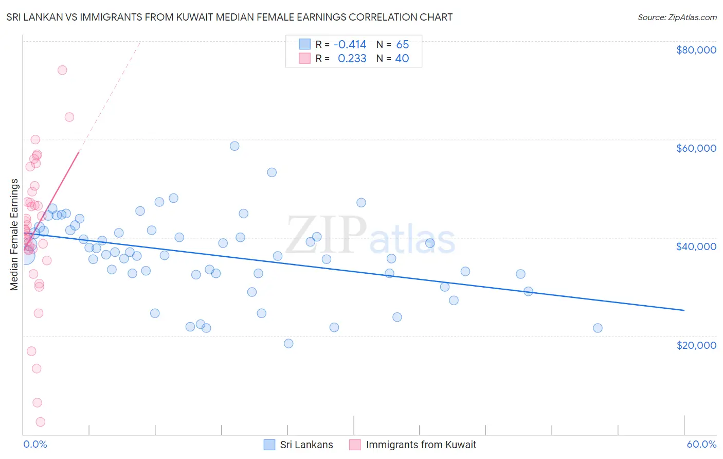 Sri Lankan vs Immigrants from Kuwait Median Female Earnings