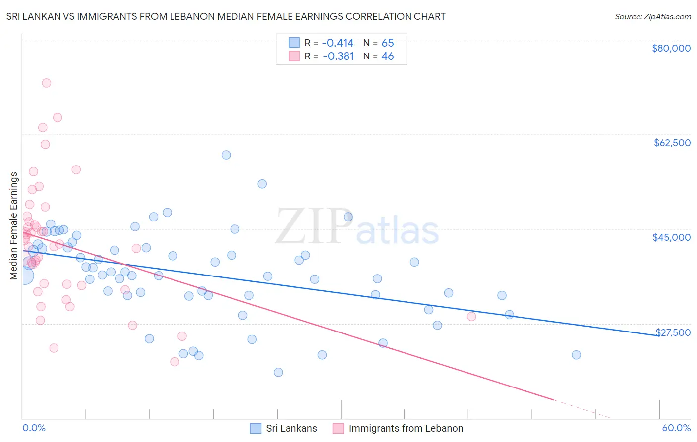 Sri Lankan vs Immigrants from Lebanon Median Female Earnings