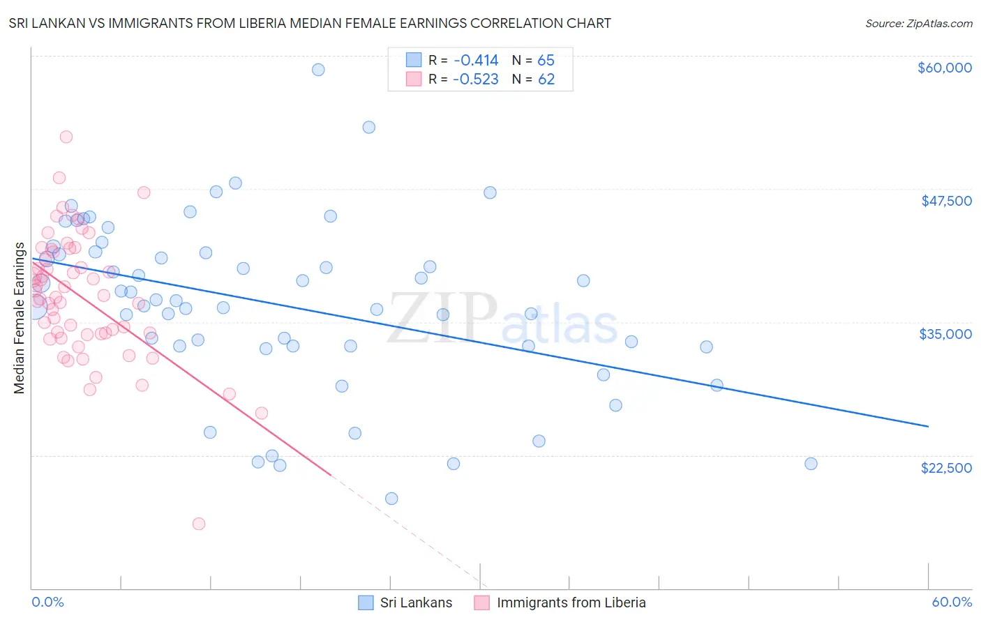 Sri Lankan vs Immigrants from Liberia Median Female Earnings