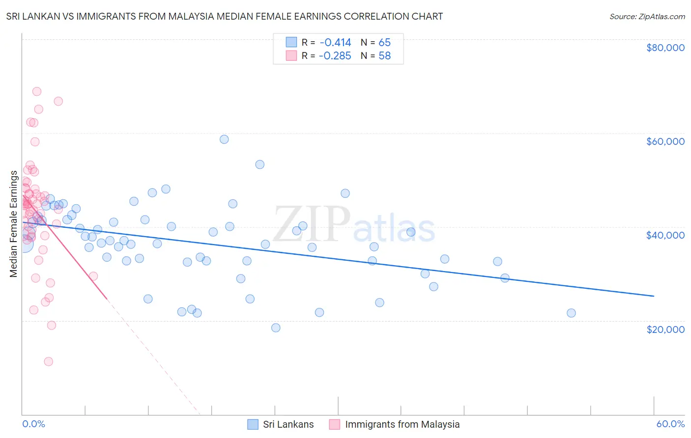 Sri Lankan vs Immigrants from Malaysia Median Female Earnings