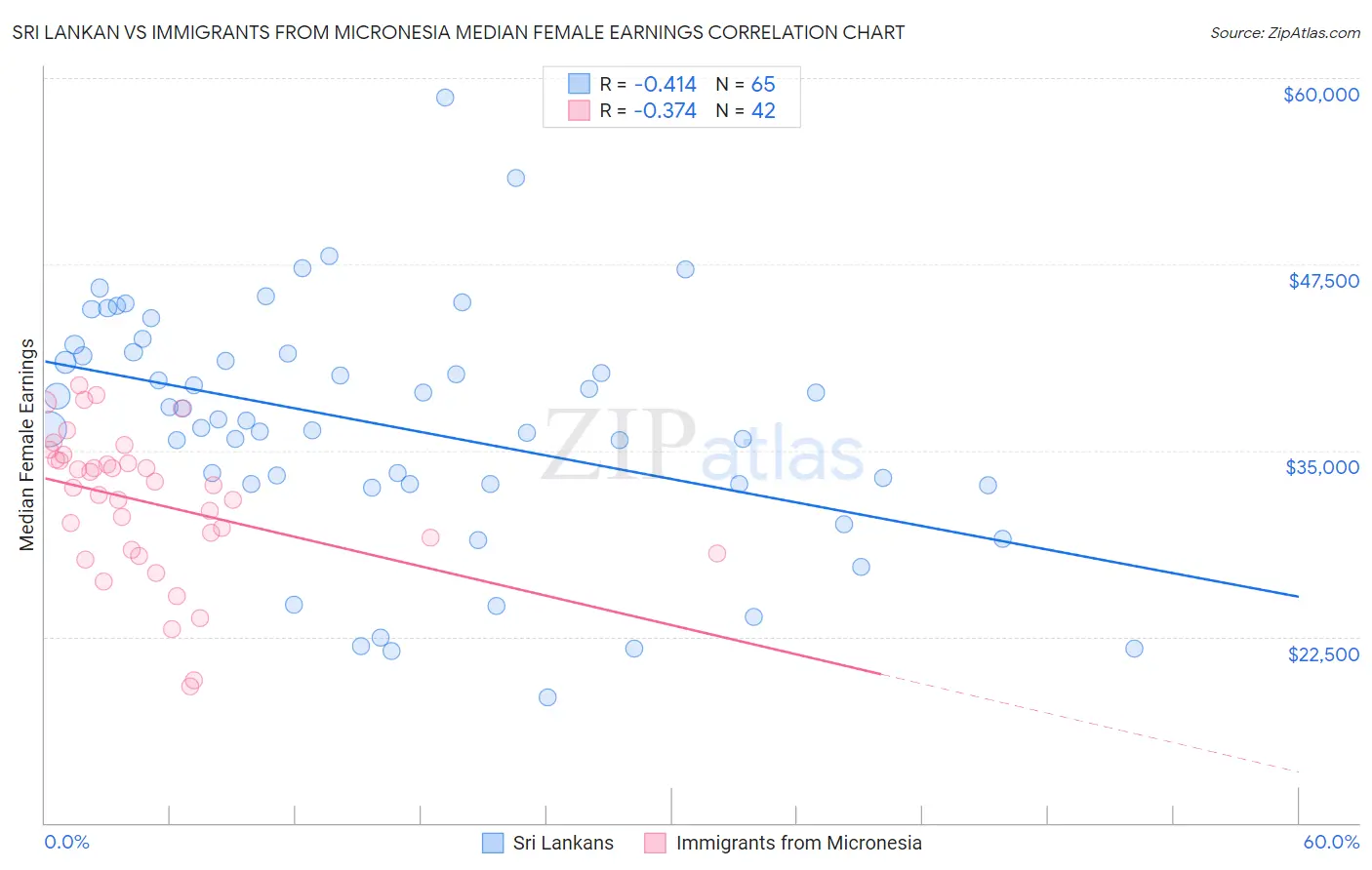 Sri Lankan vs Immigrants from Micronesia Median Female Earnings
