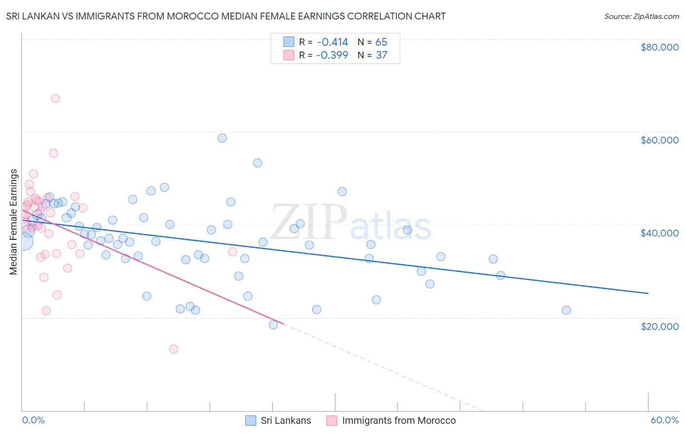 Sri Lankan vs Immigrants from Morocco Median Female Earnings