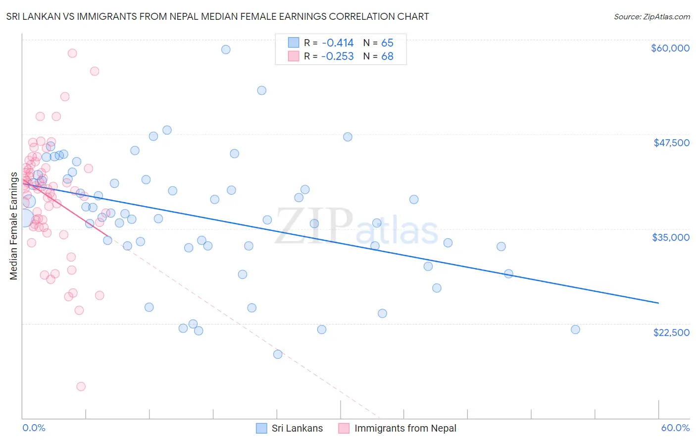 Sri Lankan vs Immigrants from Nepal Median Female Earnings