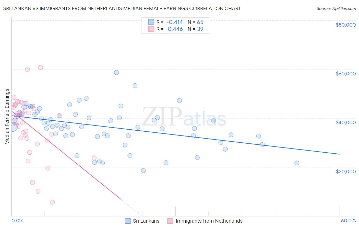 Sri Lankan vs Immigrants from Netherlands Median Female Earnings