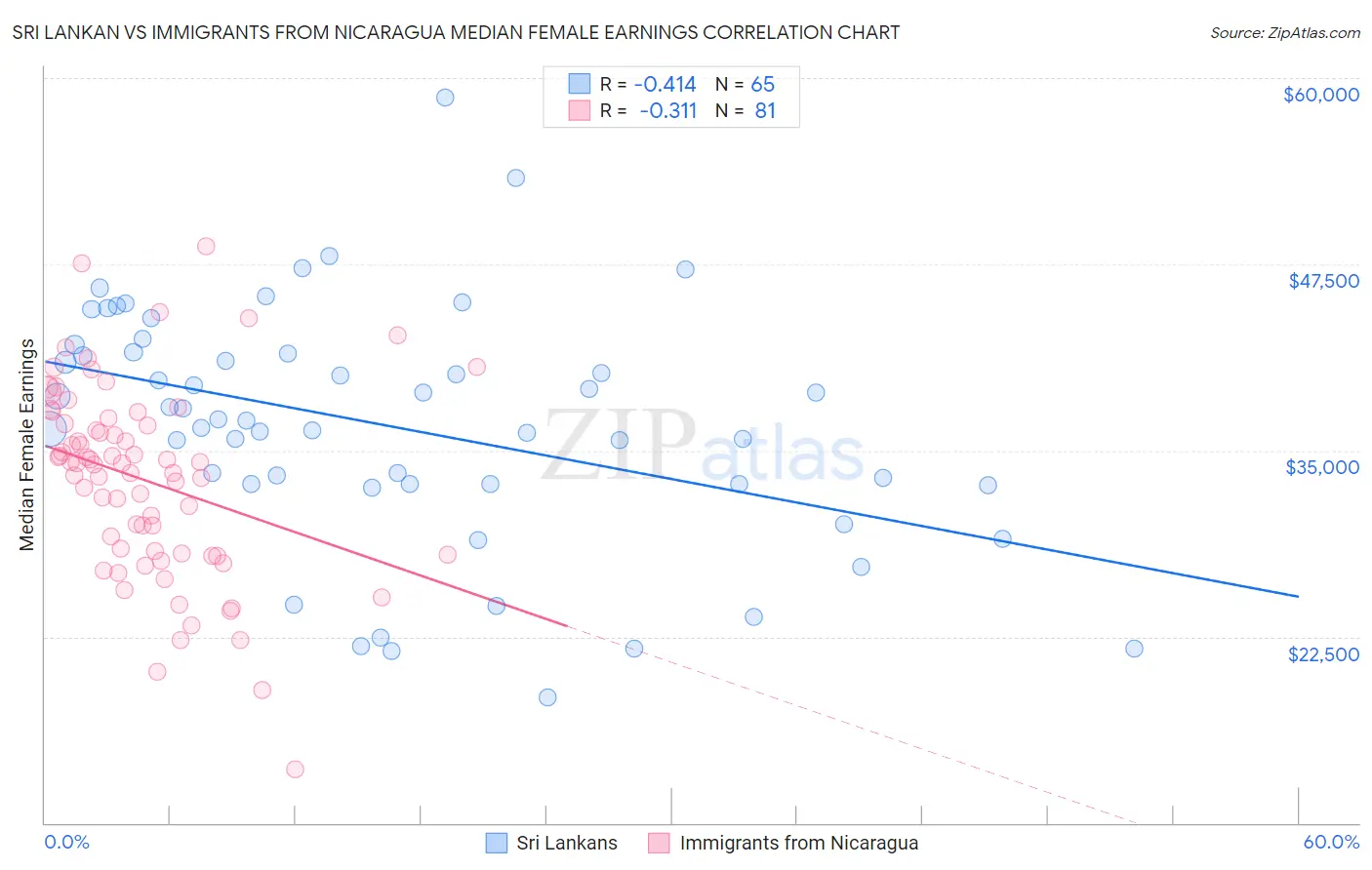Sri Lankan vs Immigrants from Nicaragua Median Female Earnings