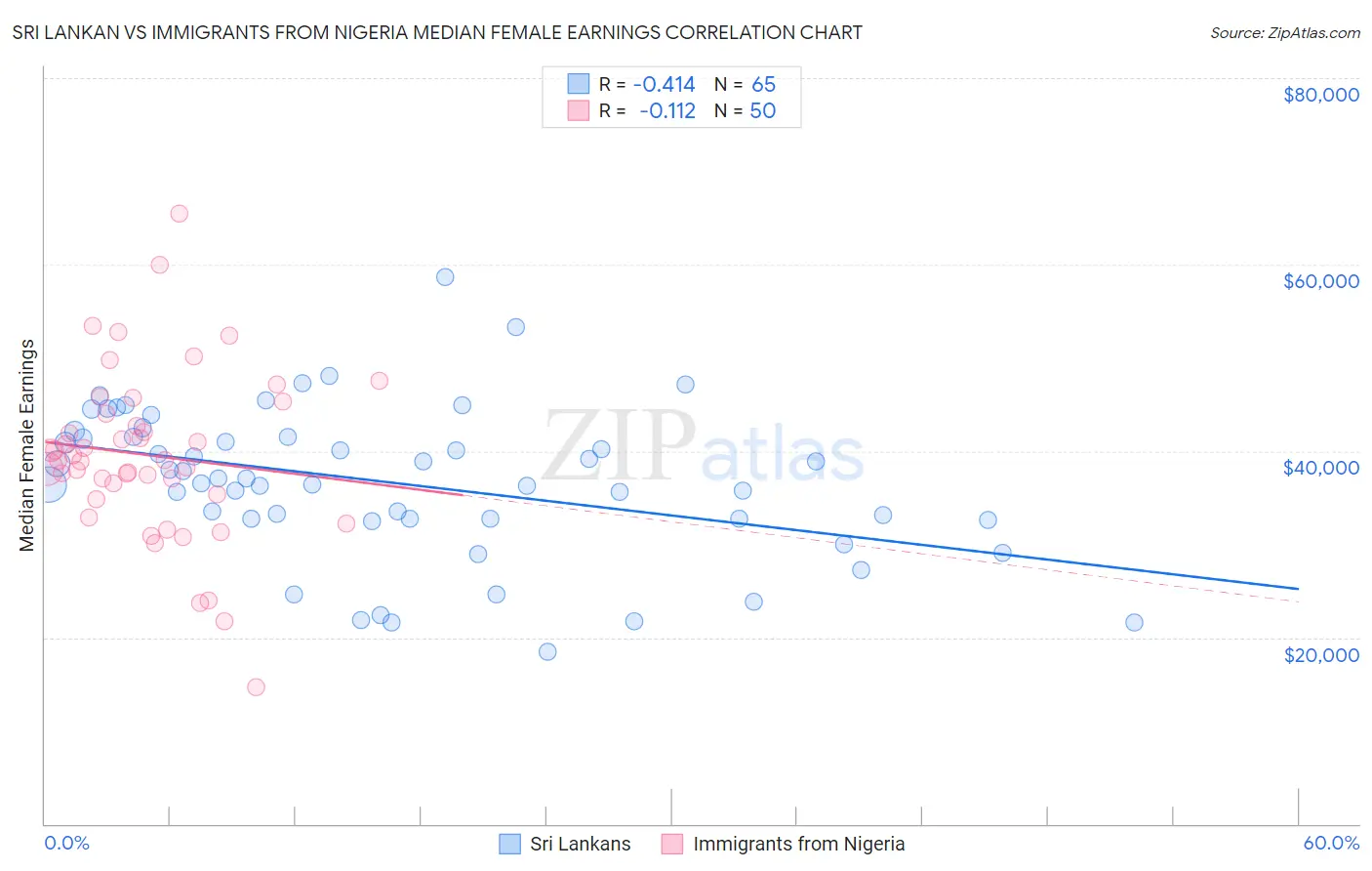 Sri Lankan vs Immigrants from Nigeria Median Female Earnings